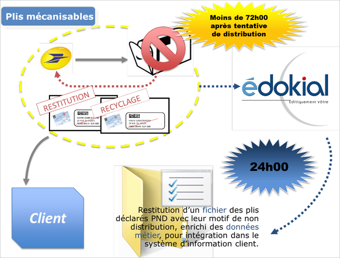 Gestion des plis non distribués